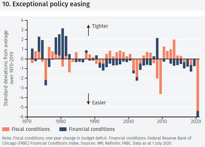 Fiscal and financial easing